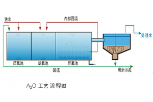 A2O处理工艺系统